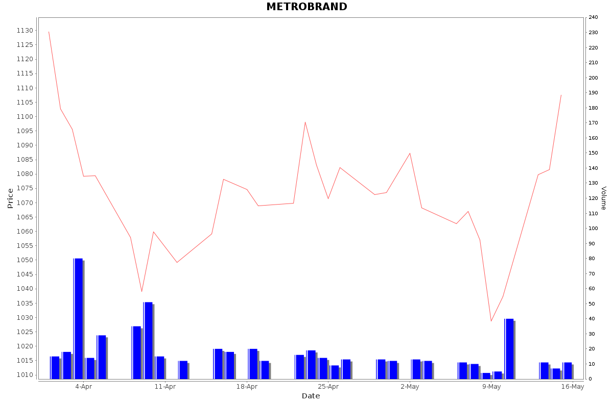 METROBRAND Daily Price Chart NSE Today